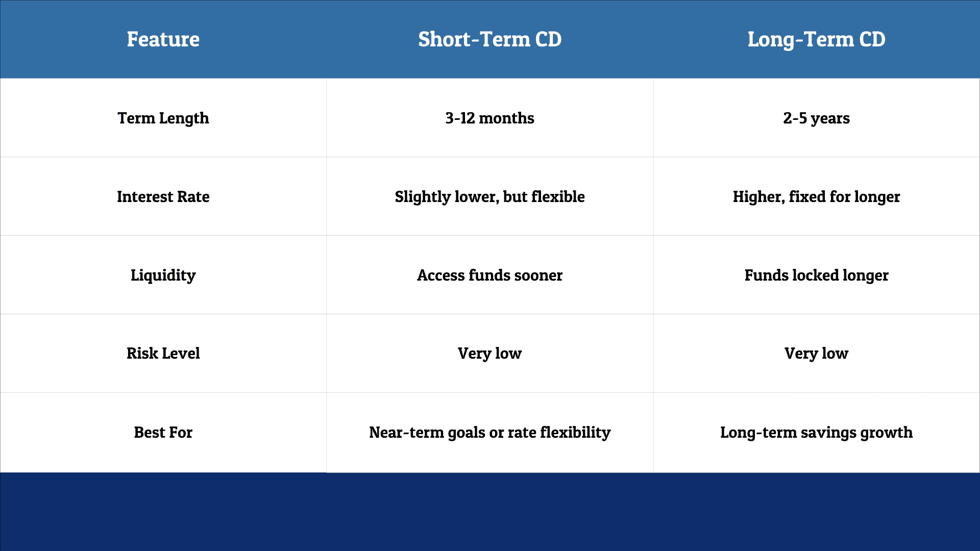 short term CD