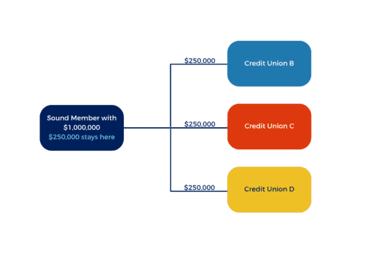 Sound Member with $1,000,000